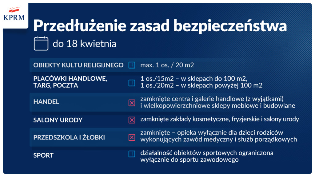 Obostrzenia przedłużone do 18 kwietnia