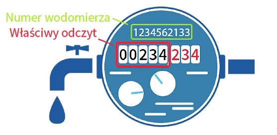 Przypomnienie! Odczyty liczników wodociągowych